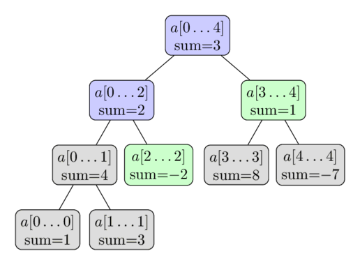 &ldquo;Sum Segment Tree Query&rdquo;
