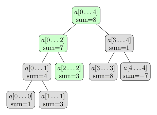 &ldquo;Sum Segment Tree Update&rdquo;