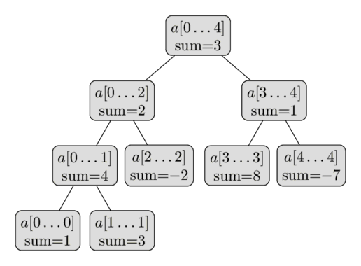 &ldquo;Sum Segment Tree&rdquo;