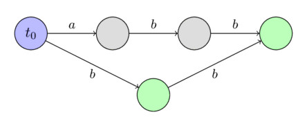 Suffix automaton for &ldquo;abb&rdquo;
